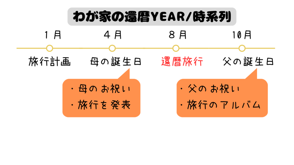 わが家の還暦イヤー時系列